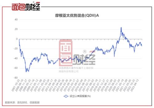 摩根基金QDII产品透视：收益率首尾差30个百分点，绩差产品收1.8%管理费合理性存疑