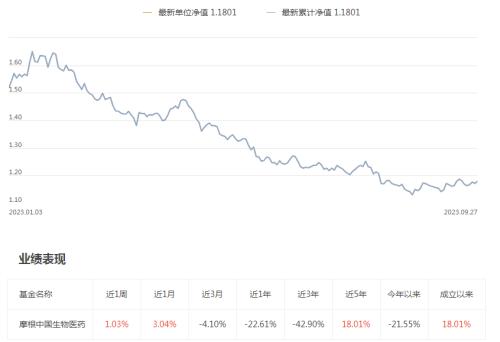 摩根基金QDII产品透视：收益率首尾差30个百分点，绩差产品收1.8%管理费合理性存疑