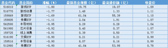 场内ETF资金动态：美国通胀放缓，恒生ETF大涨