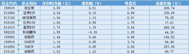 场内ETF资金动态：美国通胀放缓，恒生ETF大涨