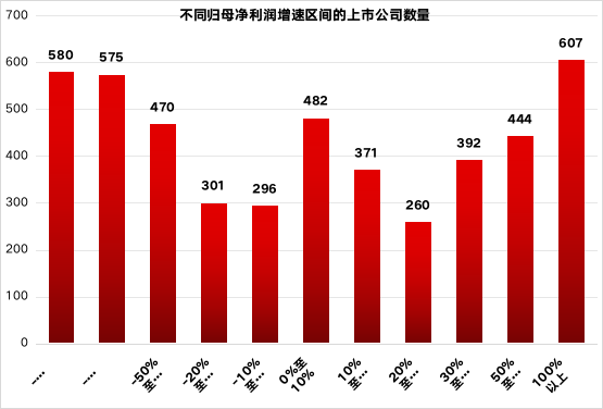 2023年Q3财报A股平均净利增速5.4%，盈利大幅改观，上千家企业利润增长超50%（附股）