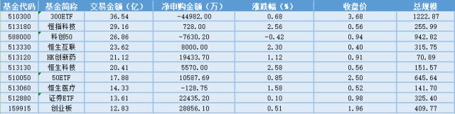 场内ETF资金动态：美国通胀放缓，恒生ETF大涨