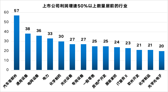 2023年Q3财报A股平均净利增速5.4%，盈利大幅改观，上千家企业利润增长超50%（附股）