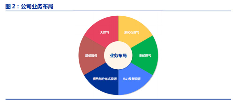 每周一股系列~中国燃气