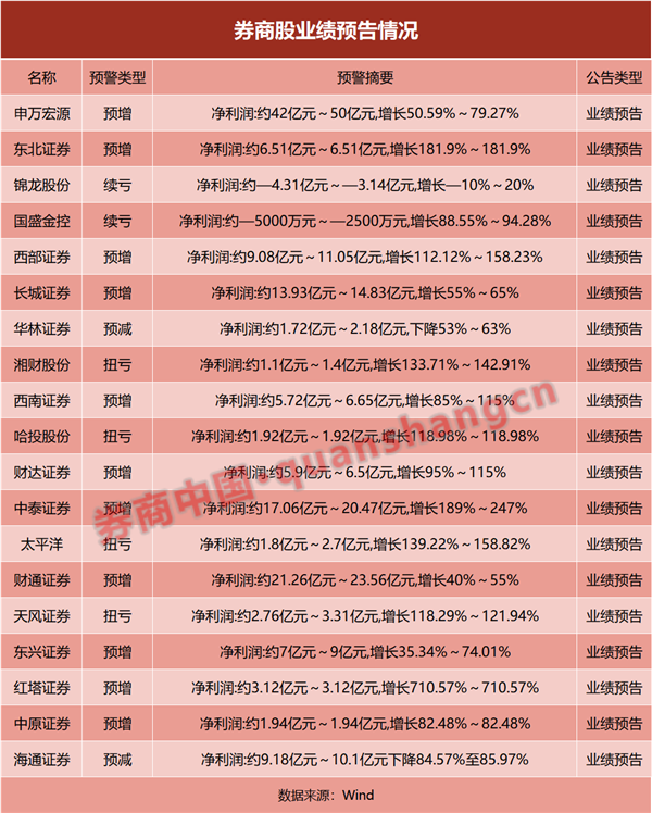 又一批券业成绩单出炉！时隔5个月，这家头部券商再次宣布回购