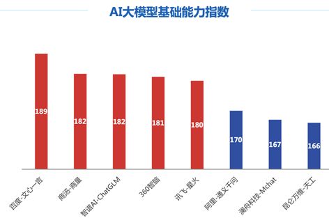 新华社联合北大发布AI大模型体验报告：360智脑位居国内第一梯队