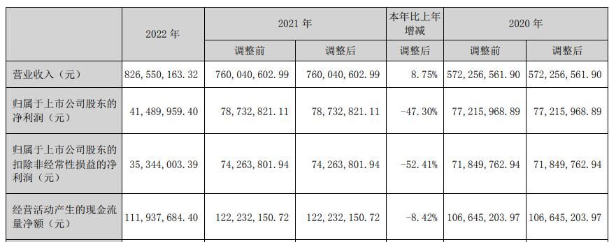 张小泉上半年净利降81% 2021年上市即巅峰募2.69亿