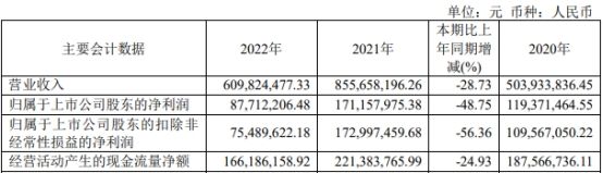 洁特生物上半年净利降96% 2020上市两次募资共8.5亿