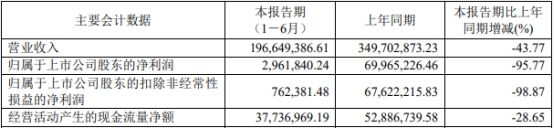 洁特生物上半年净利降96% 2020上市两次募资共8.5亿