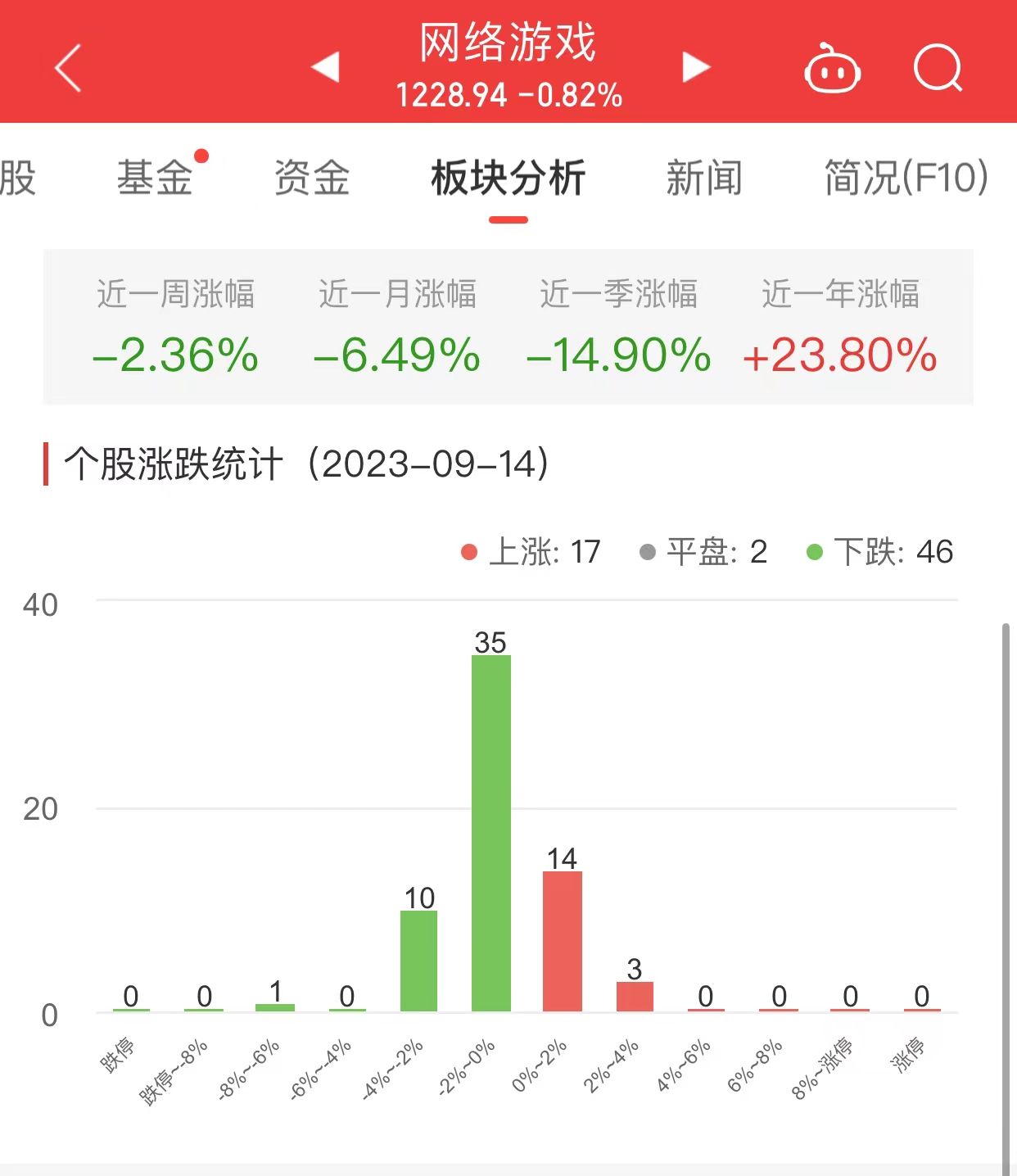 网络游戏板块跌0.8% ST八菱涨3.92%居首