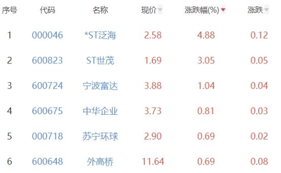 房地产开发板块跌0.95% *ST泛海涨4.88%居首