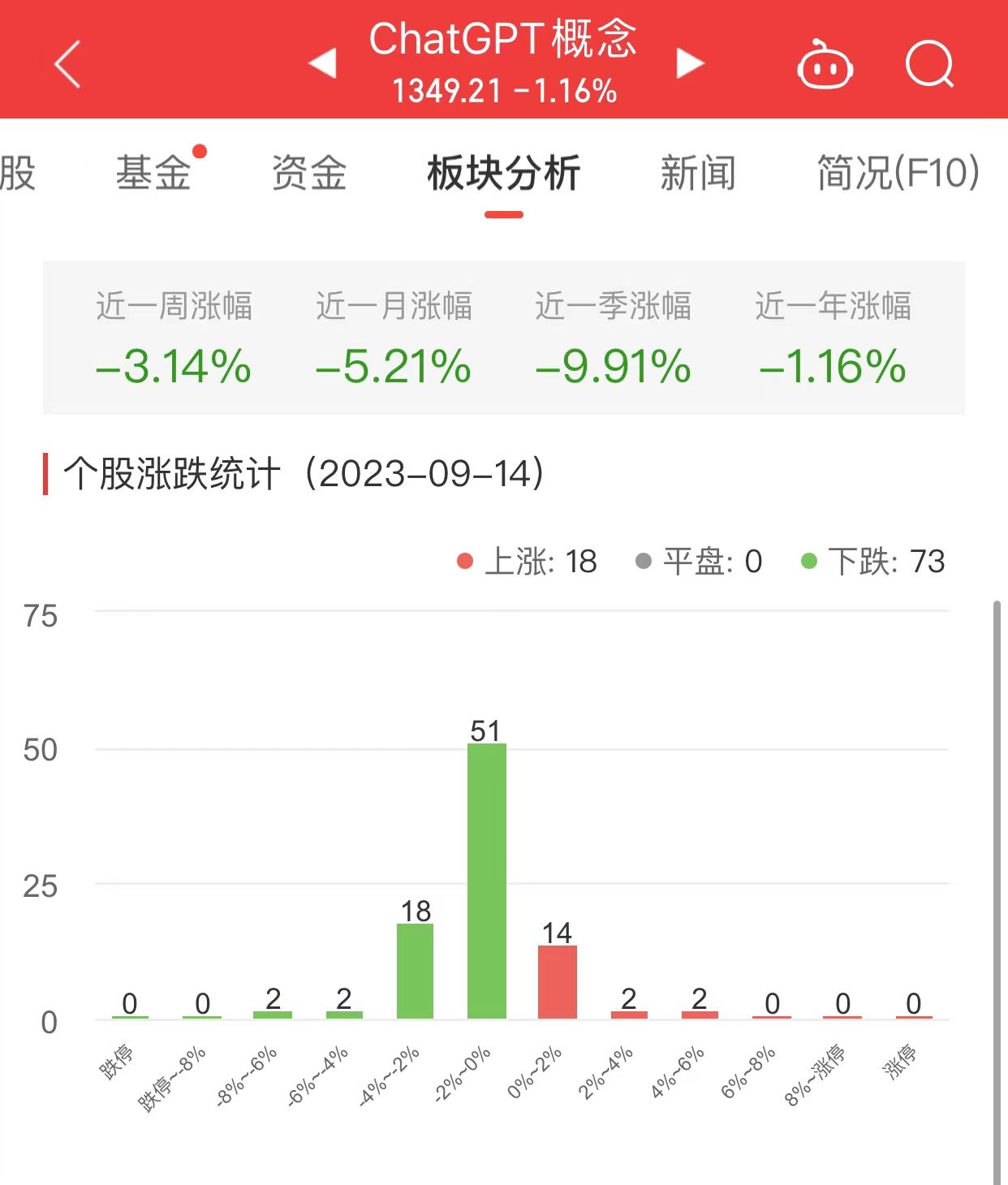 ChatGPT概念板块跌1.16% 东方国信涨5.2%居首