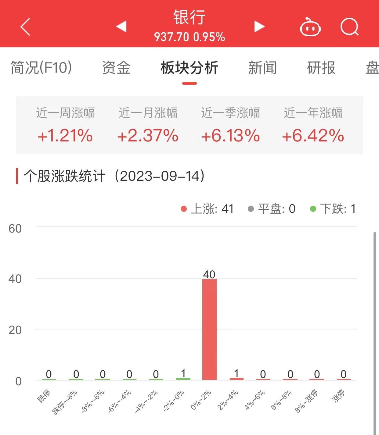 银行板块涨0.95% 中信银行涨2.88%居首