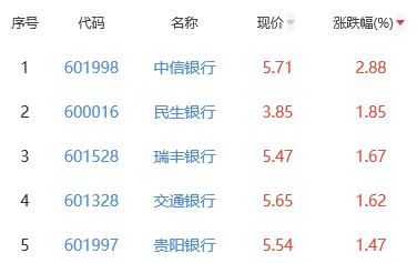 银行板块涨0.95% 中信银行涨2.88%居首