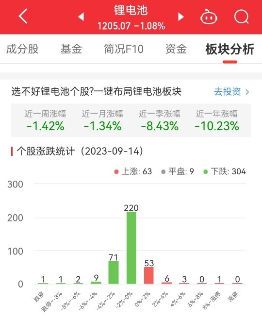 锂电池板块跌1.08% 大富科技涨11.01%居首