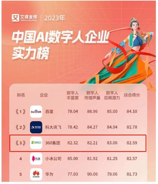 《2023年中国AI数字人企业实力榜》发布 三六零跻身前三