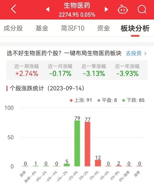 生物医药板块涨0.05% 常山药业涨7.93%居首