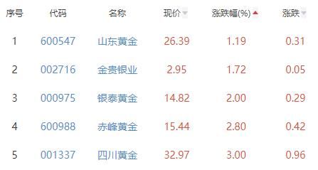 贵金属板块涨3.51% 西部黄金涨6.43%居首