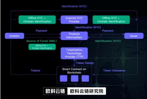 欧科云链研究院分析“证券型代币”是香港金融资产的下一个加速赛道