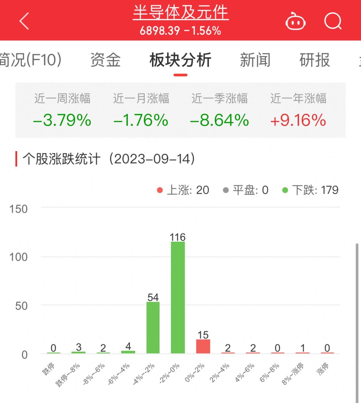 半导体板块跌1.56% 盛科通信涨46.51%居首