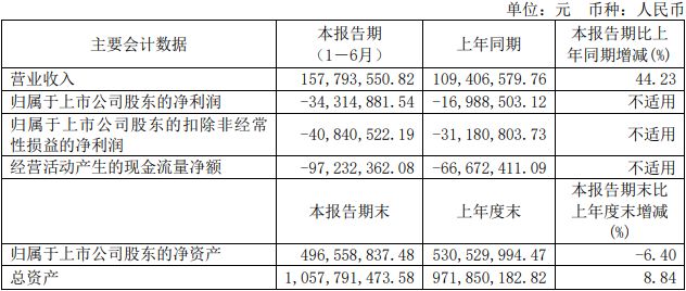 禾信仪器上半年增亏去年亏 2021年上市即巅峰募3.1亿