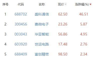 半导体板块跌1.56% 盛科通信涨46.51%居首