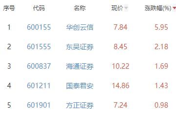 证券板块涨0.19% 华创云信涨5.95%居首