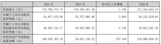 派瑞股份上半年净利降76.4% 2020年上市募3.18亿元