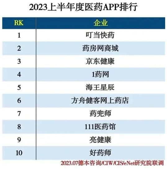 叮当健康蝉联2023上半年度医药APP排行榜榜首 引领数字健康产业变革