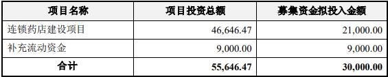 达嘉维康终止不超3亿元定增 2021年上市募6.39亿