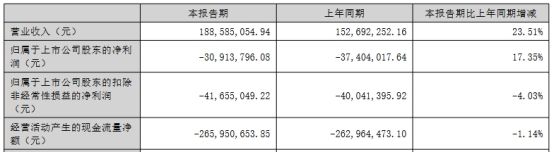 破发股华如科技H1减亏 去年IPO超募4.8亿中信证券保荐