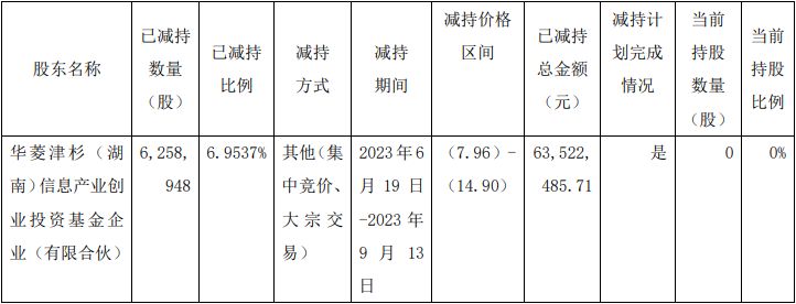 华菱津杉清仓减持五新隧装626万股 套现6352万元