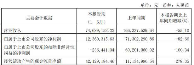 破发股近岸蛋白H1扣非转亏 上市募18.6亿民生证券保荐