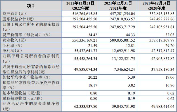 万德股份北交所首日破发跌8.7% 募1.8亿民生证券保荐