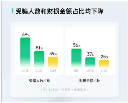 奇富科技反诈实验室：近三年Z世代被骗率持续下降，平均降幅超20%