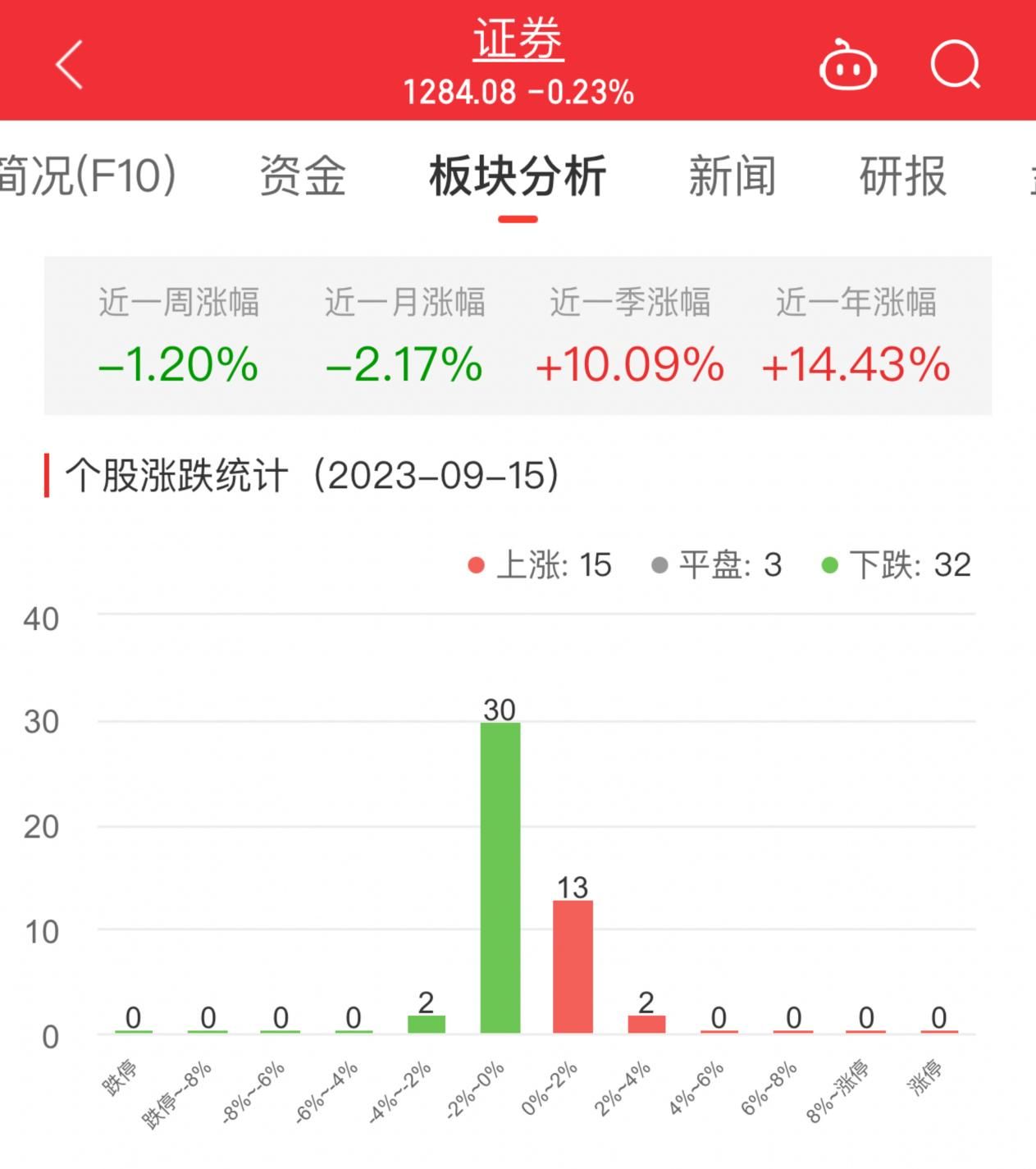 证券板块跌0.23% 华创云信涨3.57%居首