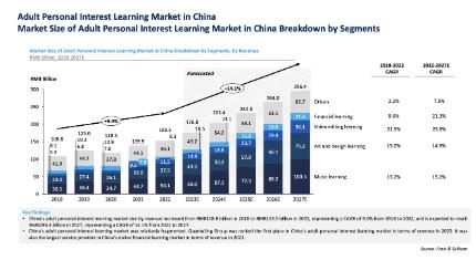 沙利文行业报告：量子之歌连续两年成为成人个人兴趣学习服务领先提供商