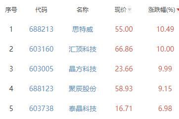 半导体板块涨0.77% 思特威涨10.49%居首