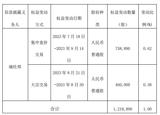 富淼科技股东瑞仕邦近2个月减持121.9万股 比例达1%