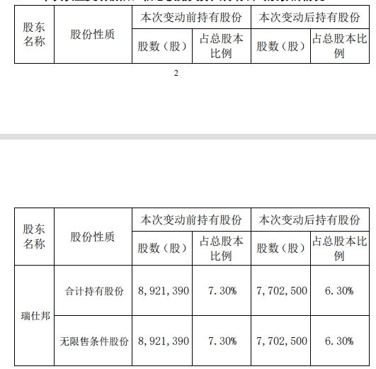 富淼科技股东瑞仕邦近2个月减持121.9万股 比例达1%