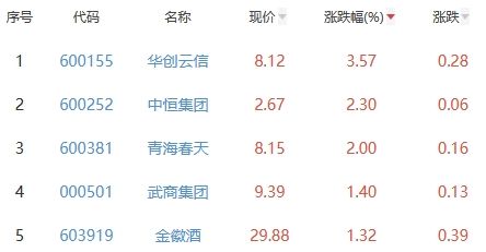 白酒概念板块跌0.1% 华创云信涨3.57%居首