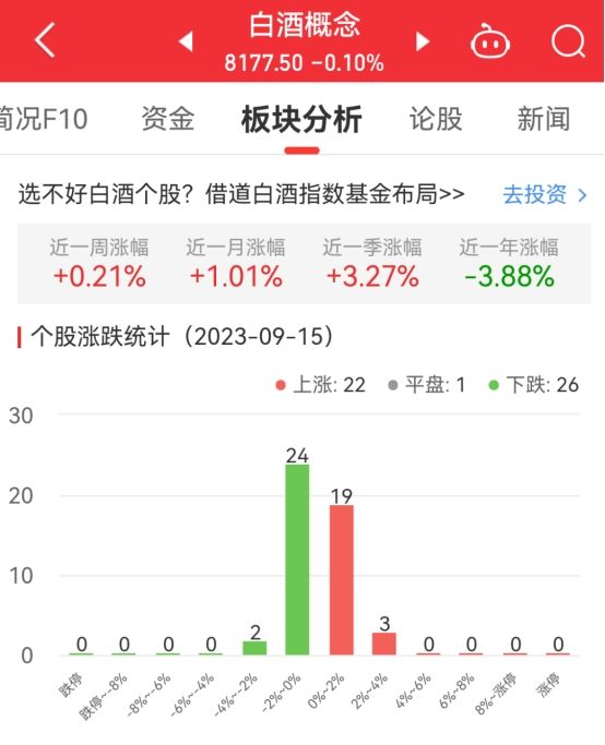 白酒概念板块跌0.1% 华创云信涨3.57%居首