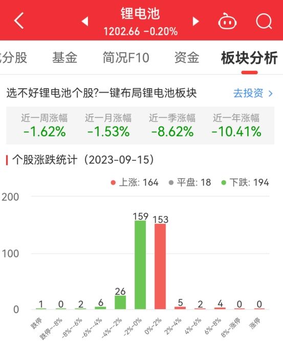 锂电池板块跌0.2% 万里石涨6.78%居首