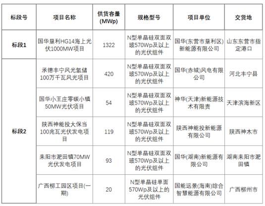 晶科能源N型TOPCon组件中标2GW海上光伏项目