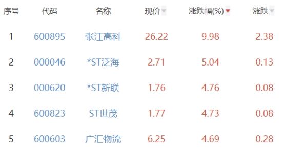 房地产开发板块涨0.7% 张江高科涨9.98%居首