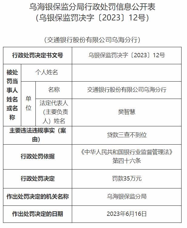 交通银行乌海分行违规被罚 贷款三查不到位