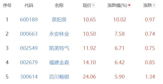 碳中和板块涨0.02% 泉阳泉涨10.02%居首