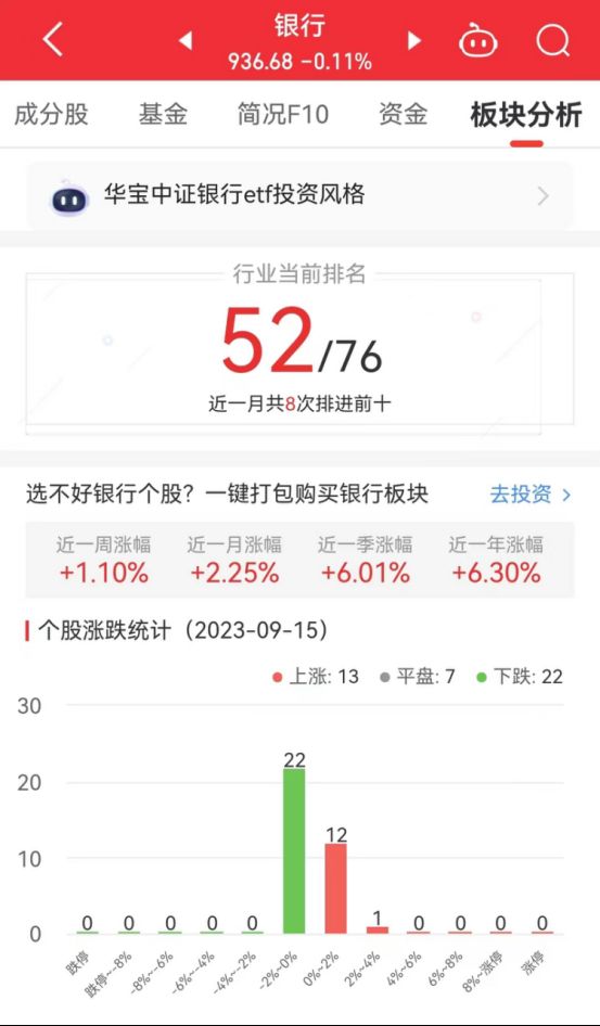 银行板块跌0.11% 瑞丰银行涨3.11%居首