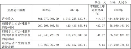 华盛锂电上半年扣非转亏 2022年上市即巅峰超募18.7亿