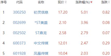 网络游戏板块跌0.24% 初灵信息涨5.01%居首